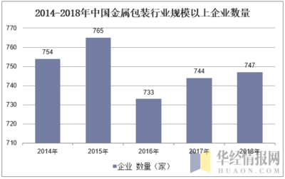 中國包裝企業(yè)數(shù)量,2022年中國企業(yè)數(shù)量