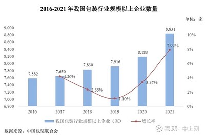 中國包裝企業(yè)數(shù)量