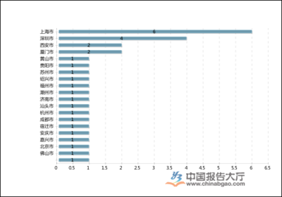中國包裝企業(yè)數(shù)量