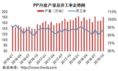 聚丙烯pp產(chǎn)量