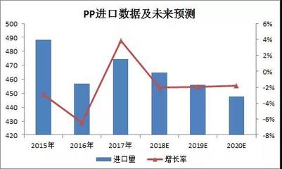 聚丙烯pp產(chǎn)量