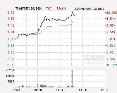 寶鋼包裝股票行情走勢(shì)