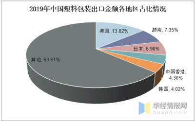 塑料包裝企業(yè)市場分析