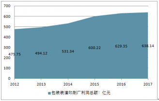 塑料包裝企業(yè)市場分析