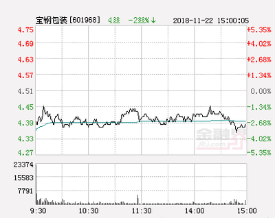 寶鋼包裝股票行情走勢(shì)