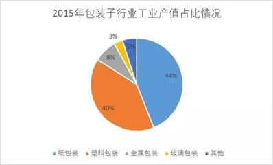 塑料包裝企業(yè)市場分析