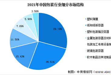 塑料包裝企業(yè)市場分析