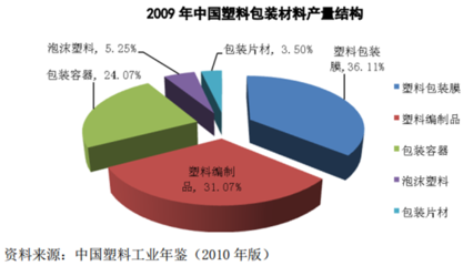 塑料包裝企業(yè)市場分析
