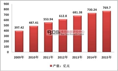 塑料包裝企業(yè)市場分析