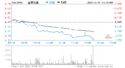 寶鋼包裝股票行情走勢(shì)