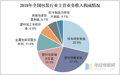 塑料包裝企業(yè)市場分析