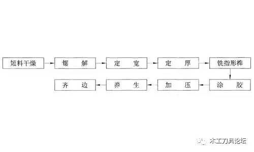 定制家具生產(chǎn)工藝流程 軟體家具生產(chǎn)工藝流程