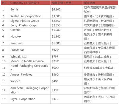全國(guó)規(guī)模以上企業(yè)有多少家 軟包裝的行業(yè)趨勢(shì)