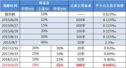 平今倉手續(xù)費 股指期貨平今手續(xù)費