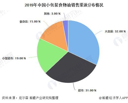 小包裝食用油市場(chǎng)狀況