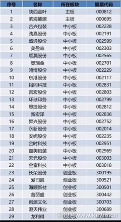 國內(nèi)包裝上市企業(yè)排名