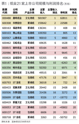 國內(nèi)包裝上市企業(yè)排名