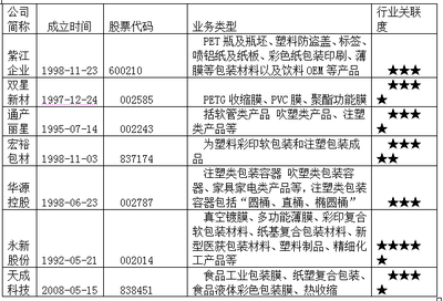 國內(nèi)包裝上市企業(yè)排名