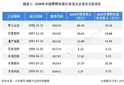 國內(nèi)包裝上市企業(yè)排名