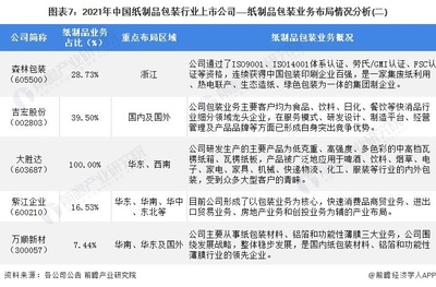 國內(nèi)包裝上市企業(yè)排名
